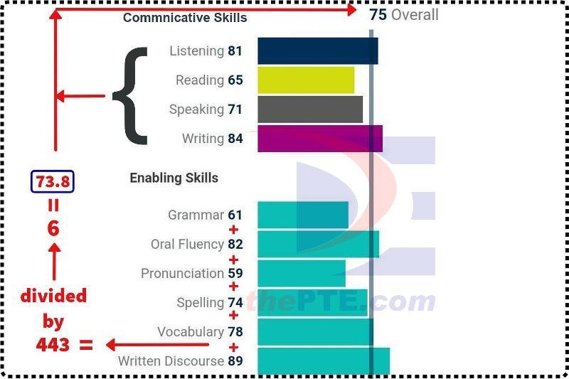 how-is-your-pte-test-overall-score-average-calculated-thepte