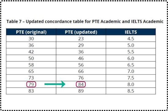 Guide To Understand Scoring System For Pte Academic S 0825