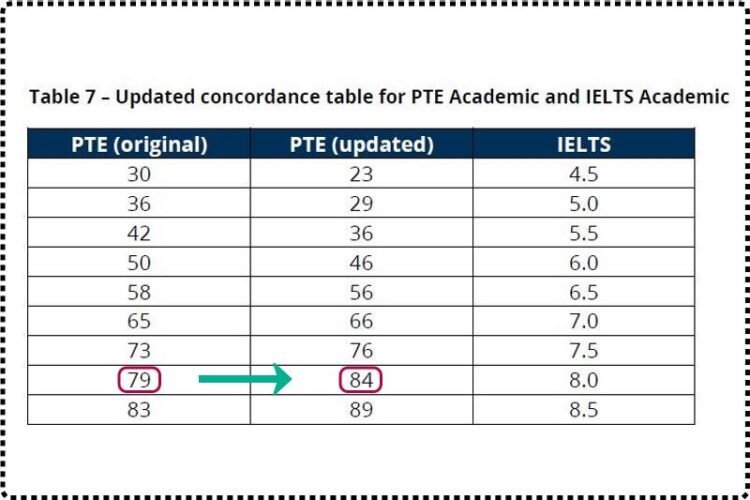 Has pte scoring changed based on the concordance report thepte