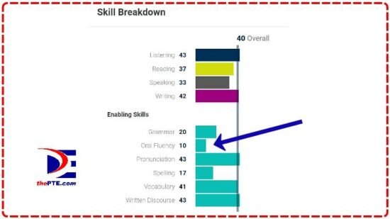 What Is The Lowest Score In PTE ThePTE